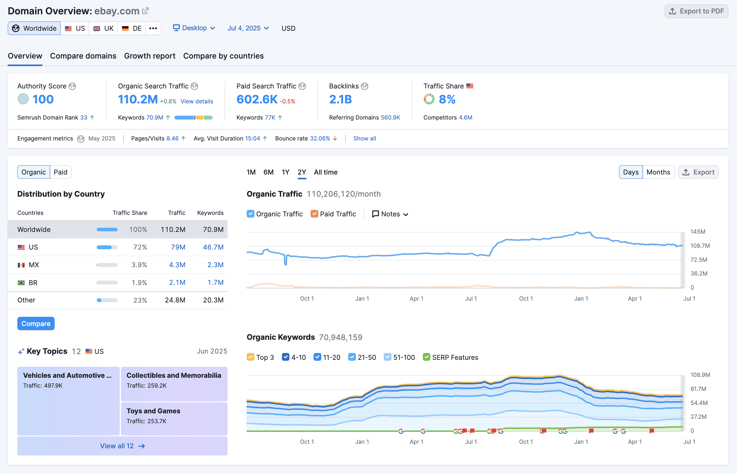 Semrush is a full-suite SEO